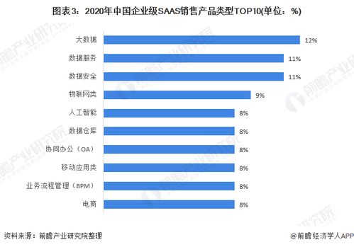 2021年中国SaaS行业细分产品竞争格局与新锐产品发展趋势分析